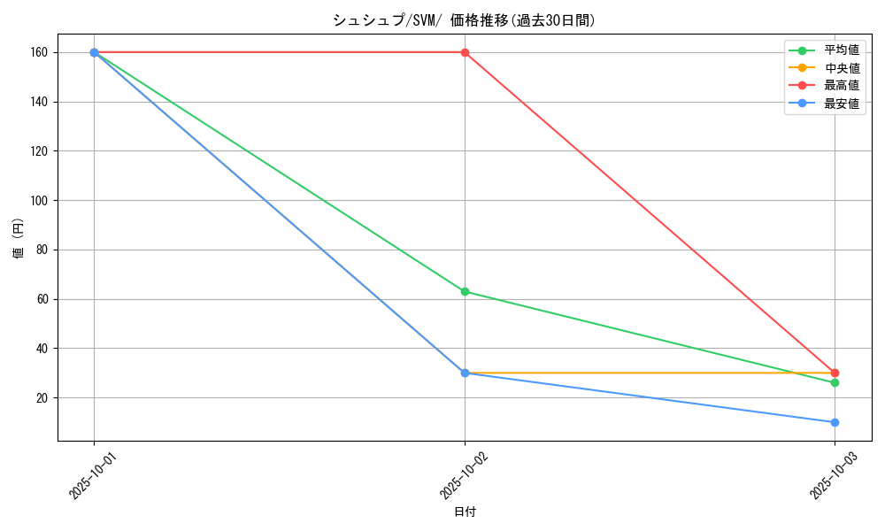 card_31882_series_61427_rarity_95225_graph