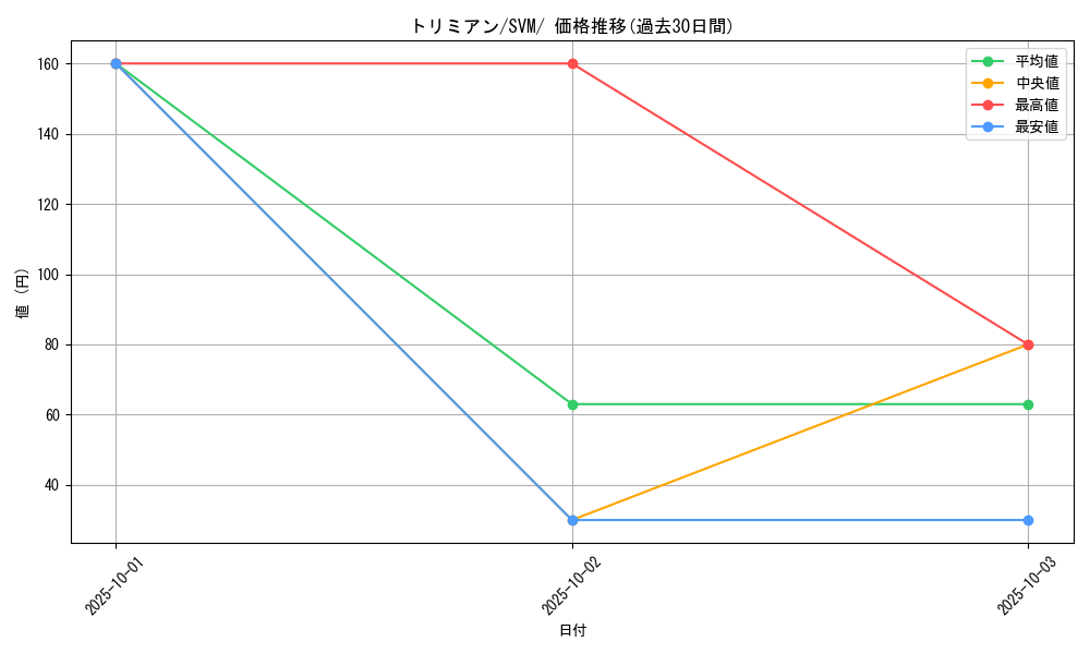 card_31891_series_61427_rarity_95225_graph