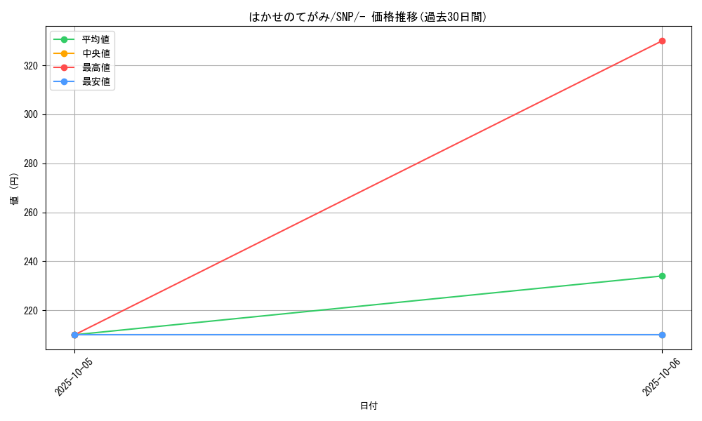 card_31893_series_61178_rarity_95225_graph