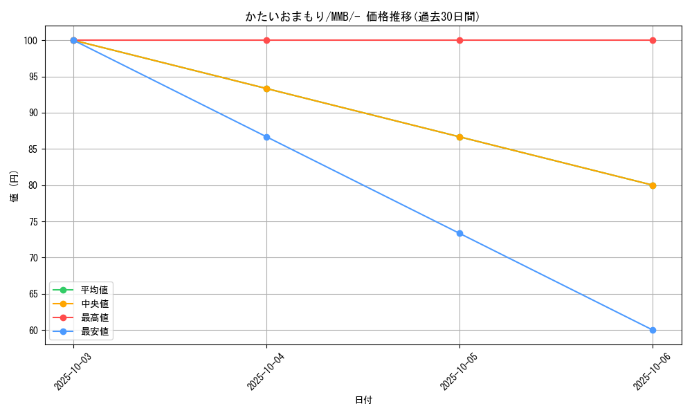 card_31895_series_61174_rarity_95225_graph