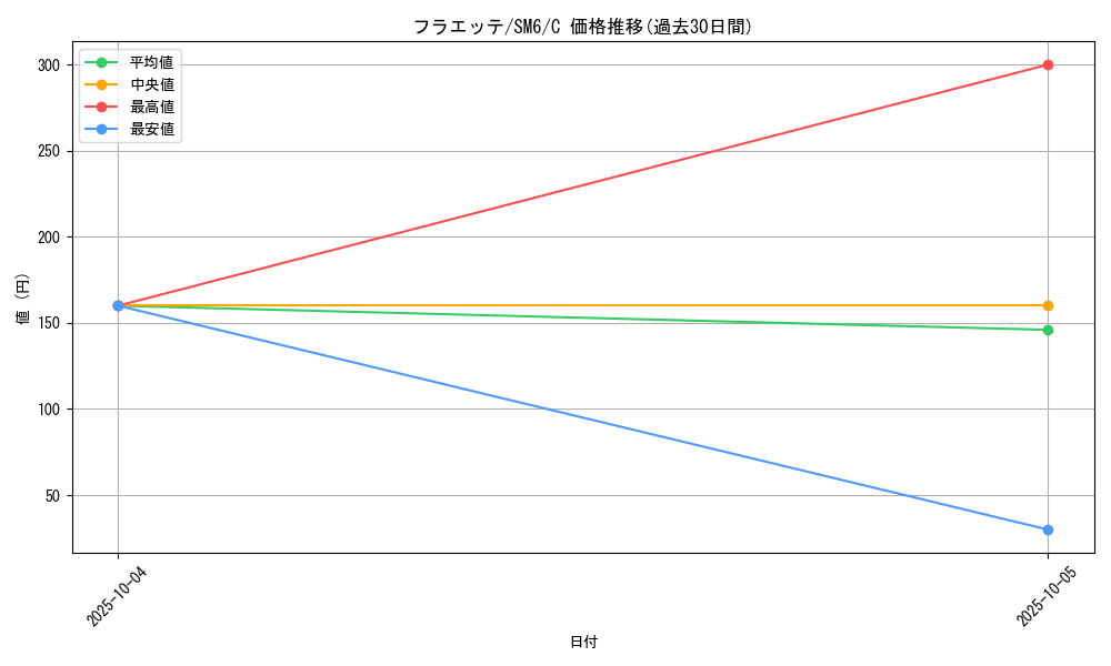 card_31906_series_61260_rarity_65214_graph