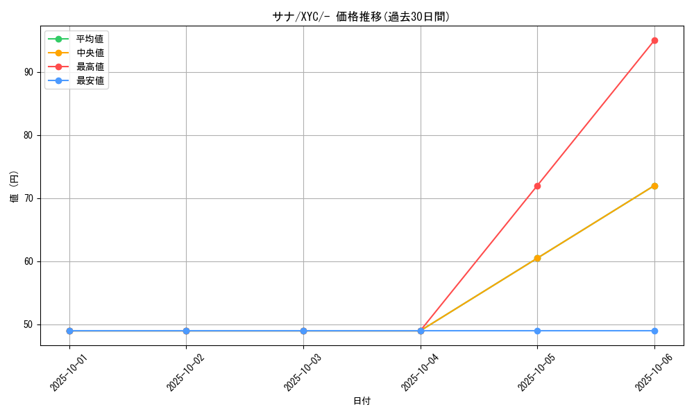 card_31913_series_61164_rarity_95225_graph