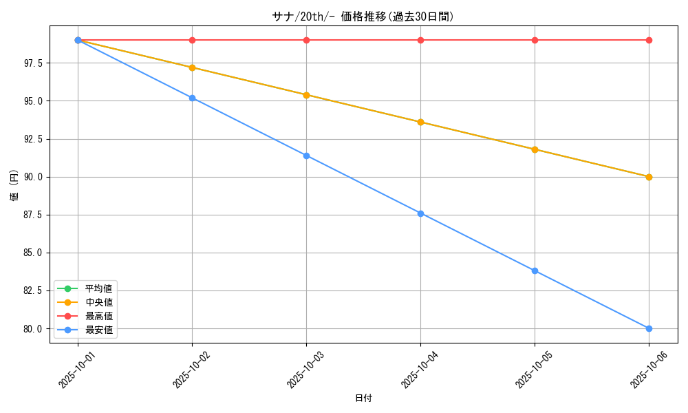card_31913_series_61182_rarity_95225_graph