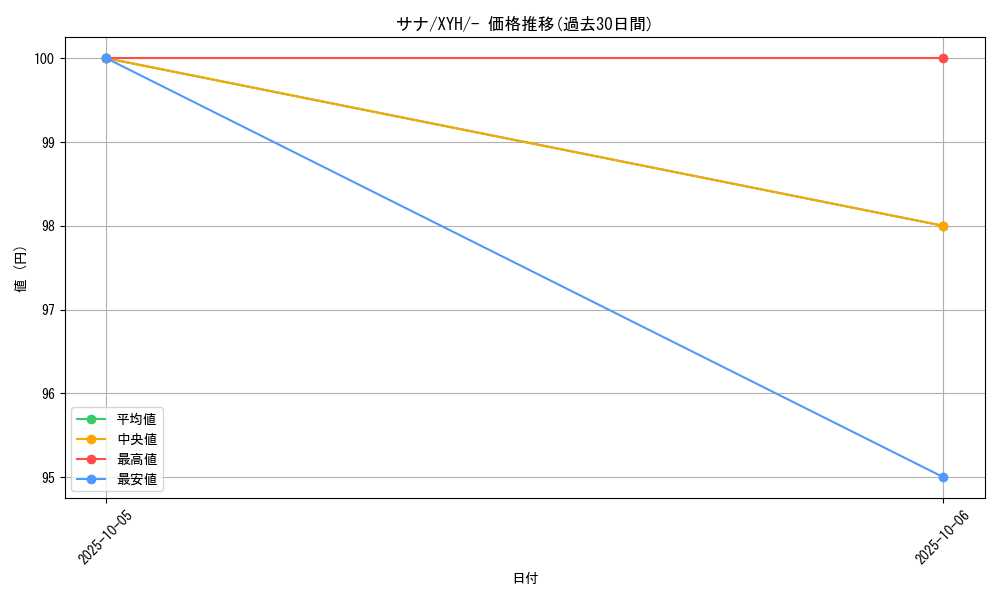 card_31913_series_61185_rarity_95225_graph