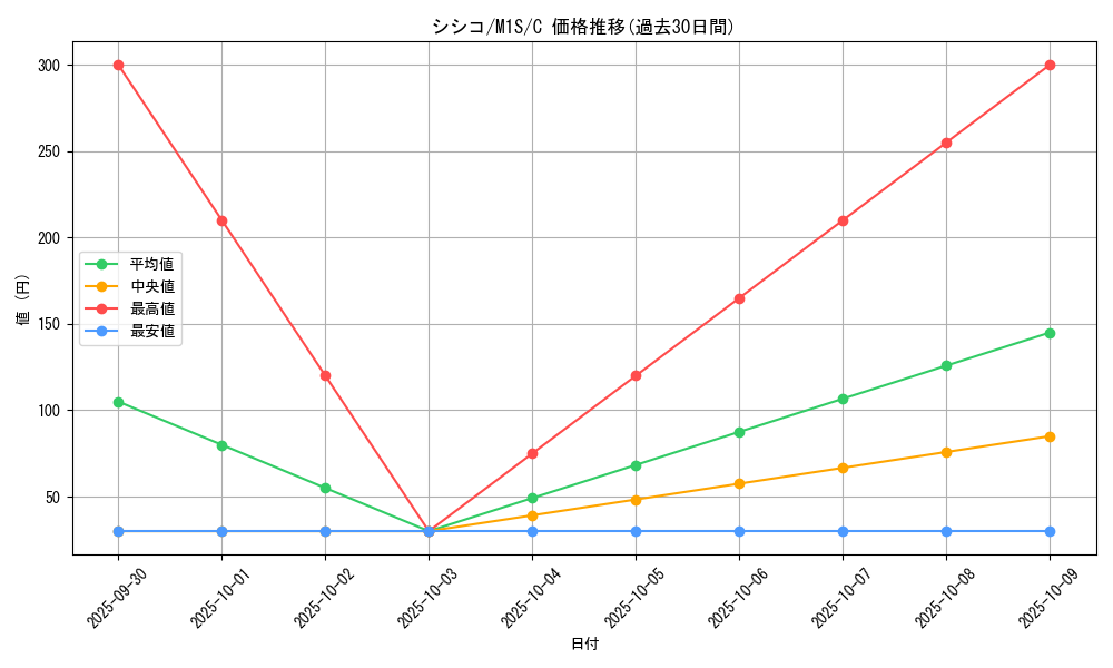 card_31945_series_61441_rarity_65214_graph