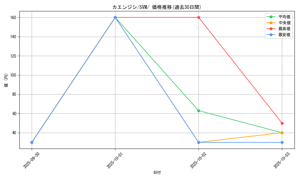 card_31946_series_61427_rarity_95225_graph