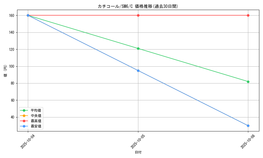 card_31956_series_61260_rarity_65214_graph