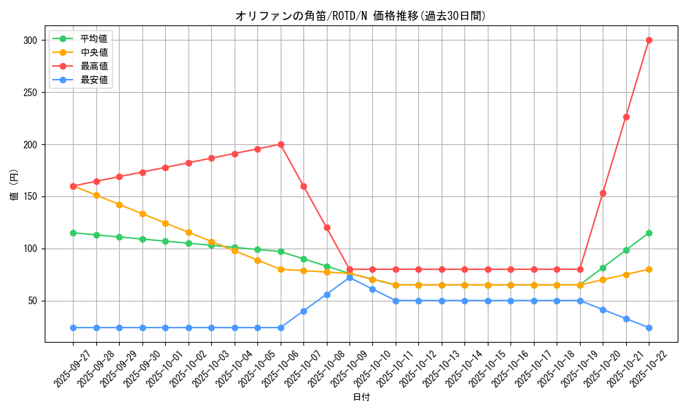 card_3195_series_7150_rarity_1_graph