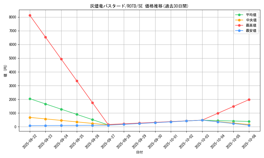 card_3196_series_7150_rarity_5_graph