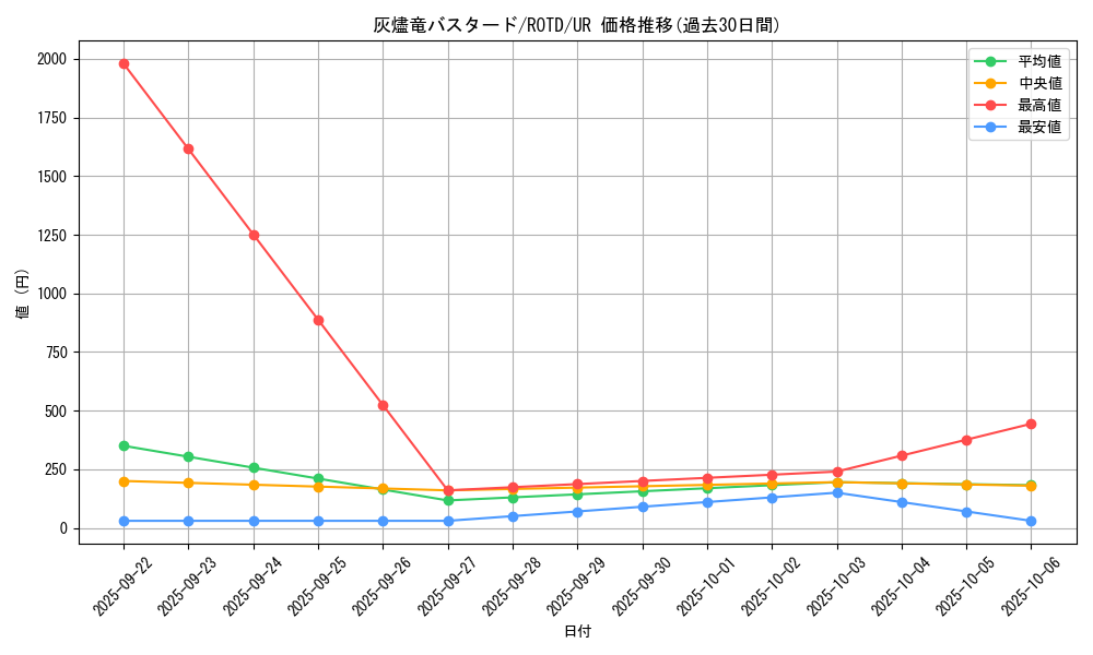 card_3196_series_7150_rarity_7_graph