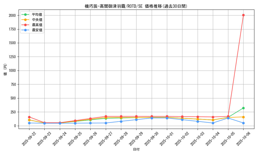 card_3197_series_7150_rarity_5_graph