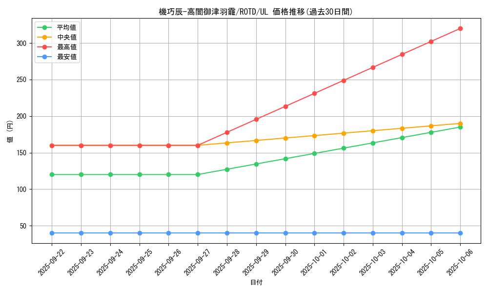 card_3197_series_7150_rarity_77_graph