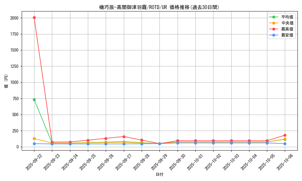 card_3197_series_7150_rarity_7_graph