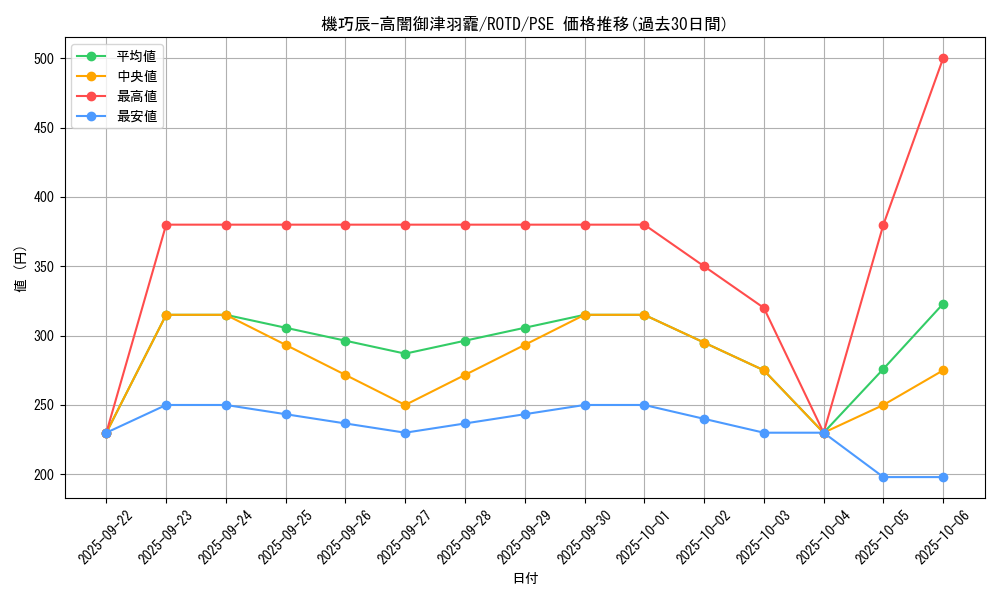 card_3197_series_7150_rarity_8_graph
