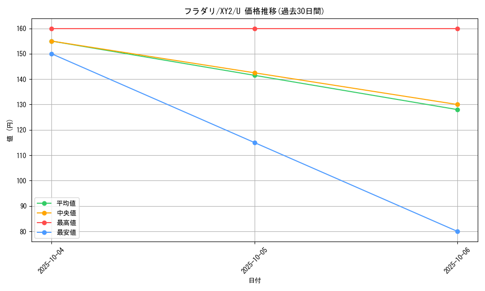 card_32008_series_61159_rarity_65215_graph