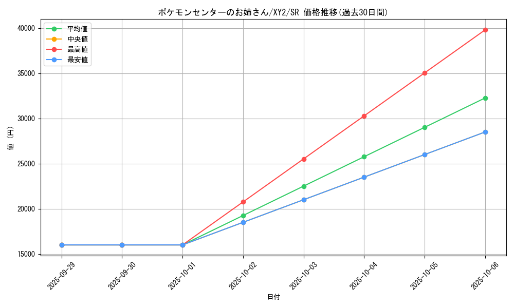 card_32009_series_61159_rarity_71891_graph