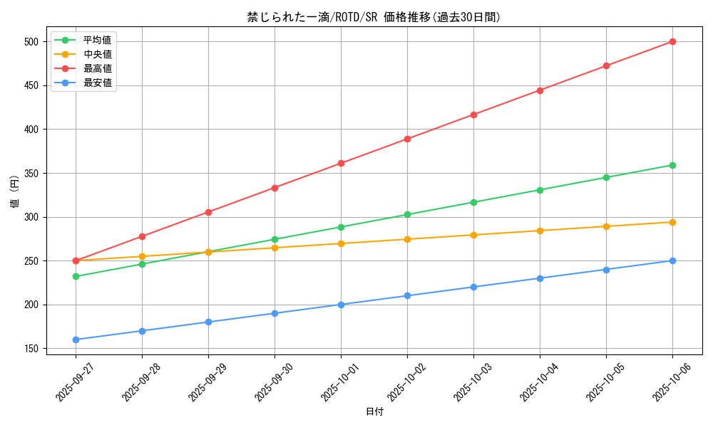 card_3202_series_7150_rarity_3_graph