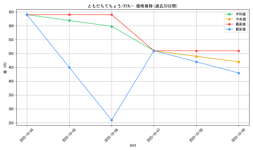 card_32032_series_61160_rarity_95225_graph