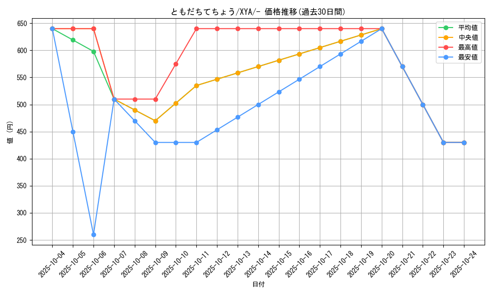 card_32032_series_61160_rarity_95225_graph