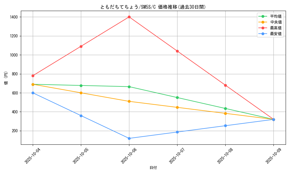 card_32032_series_61254_rarity_65214_graph