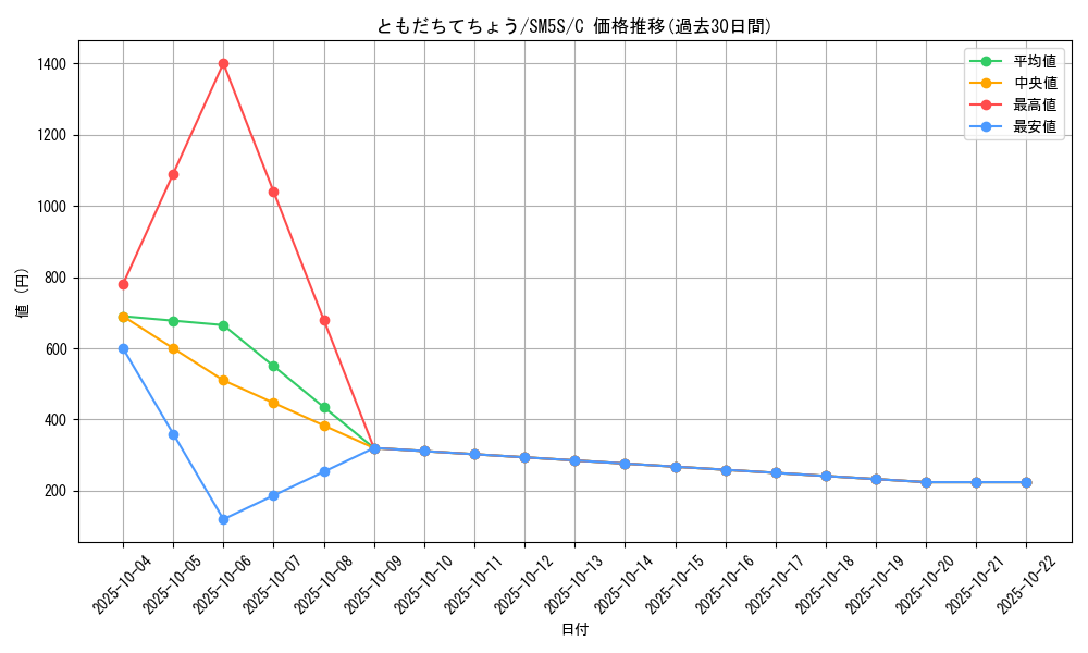 card_32032_series_61254_rarity_65214_graph