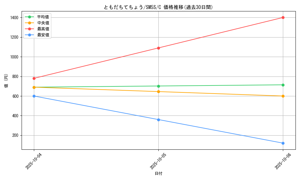 card_32032_series_61254_rarity_65214_graph