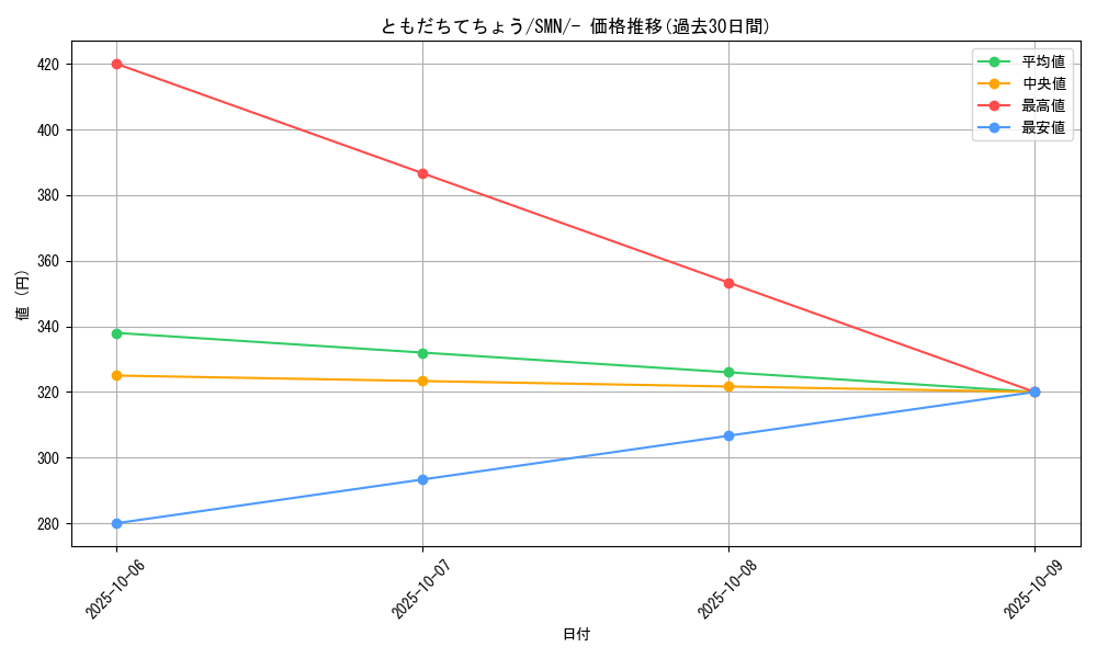 card_32032_series_61288_rarity_95225_graph