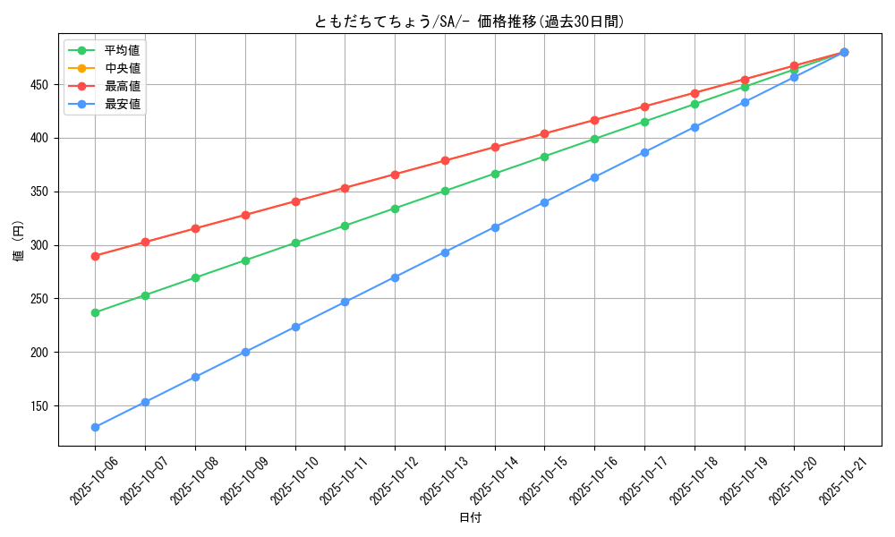 card_32032_series_61304_rarity_95225_graph