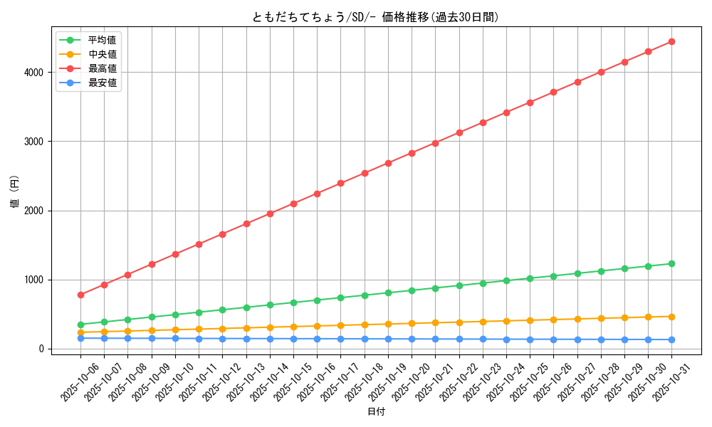 card_32032_series_61317_rarity_95225_graph