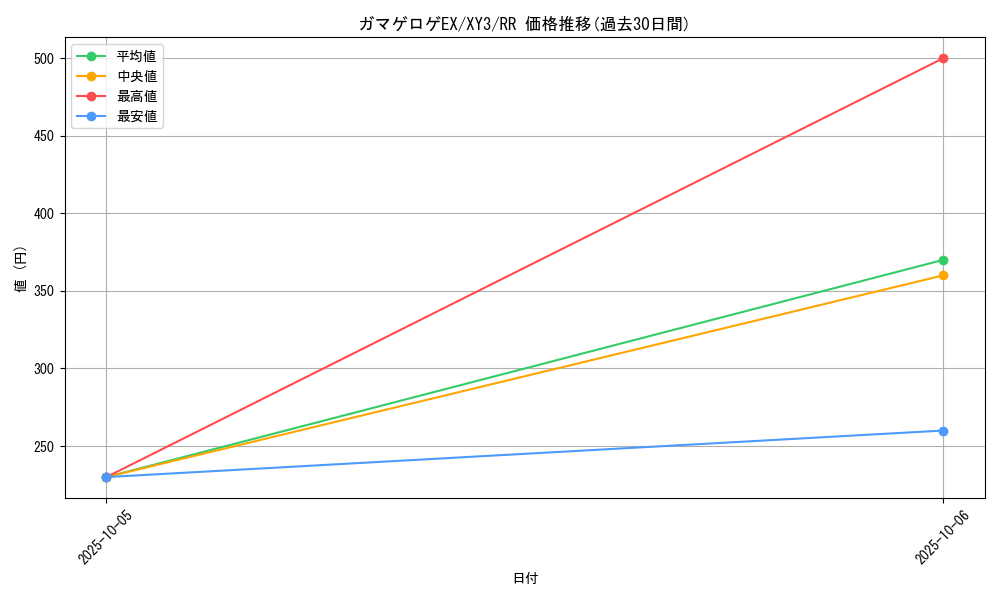 card_32064_series_61161_rarity_73311_graph
