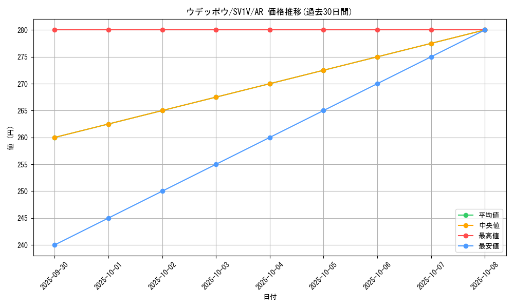 card_32067_series_61374_rarity_86461_graph