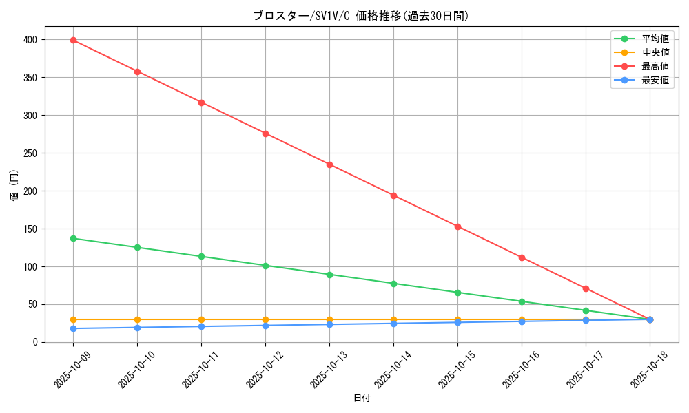 card_32068_series_61374_rarity_65214_graph