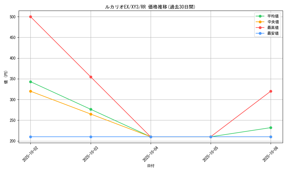 card_32096_series_61161_rarity_73311_graph