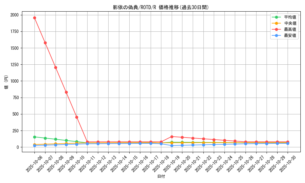card_3209_series_7150_rarity_62_graph