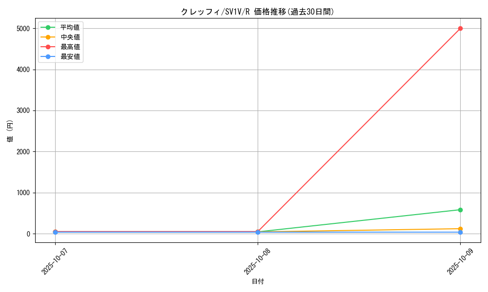 card_32112_series_61374_rarity_65216_graph
