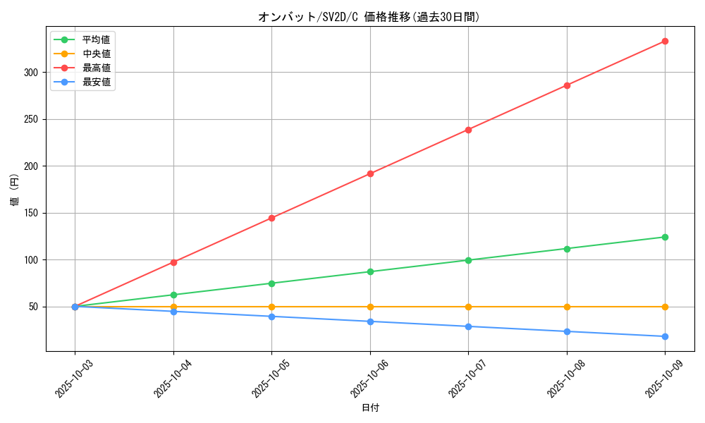card_32126_series_61382_rarity_65214_graph