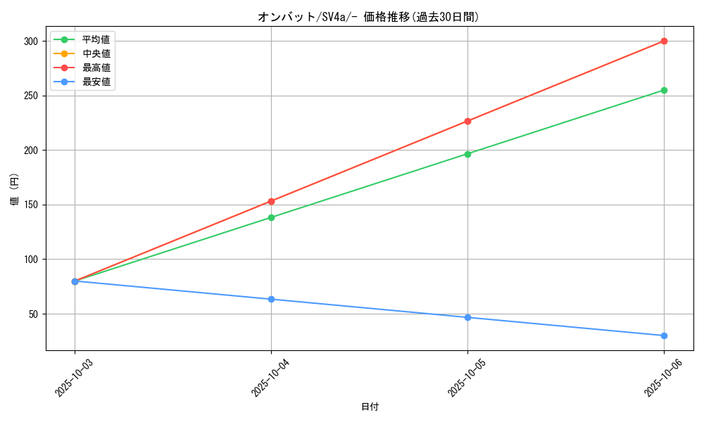 card_32126_series_61404_rarity_95225_graph