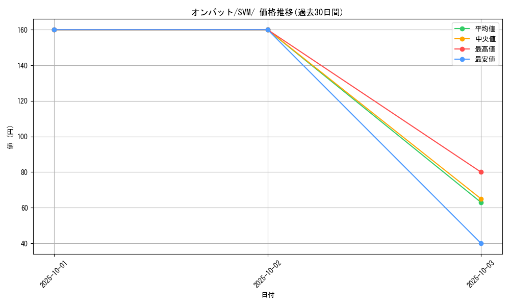 card_32126_series_61427_rarity_95225_graph