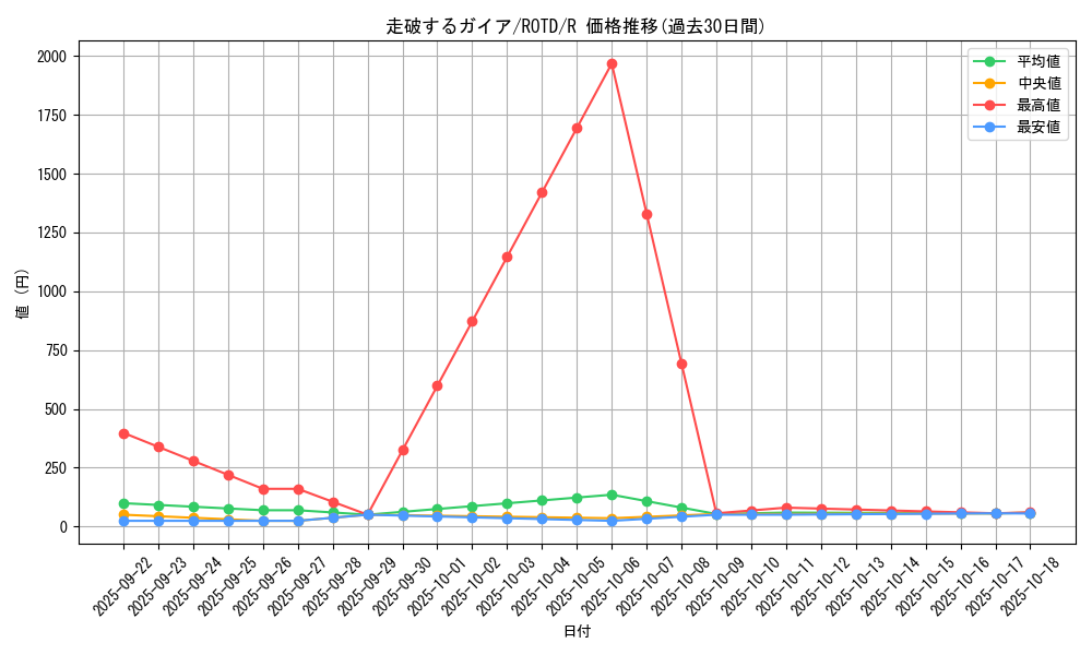 card_3218_series_7150_rarity_62_graph