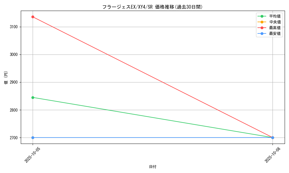 card_32209_series_61162_rarity_71891_graph