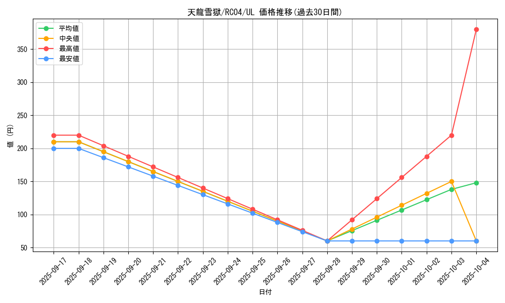 card_3222_series_5072_rarity_77_graph