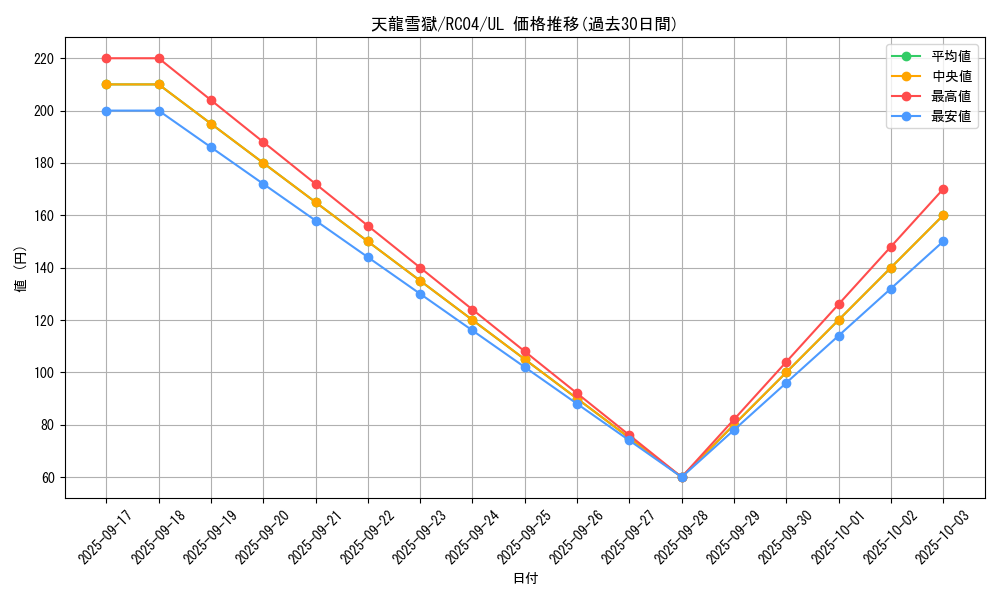 card_3222_series_5072_rarity_77_graph