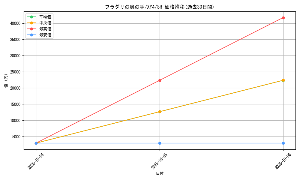 card_32235_series_61162_rarity_71891_graph