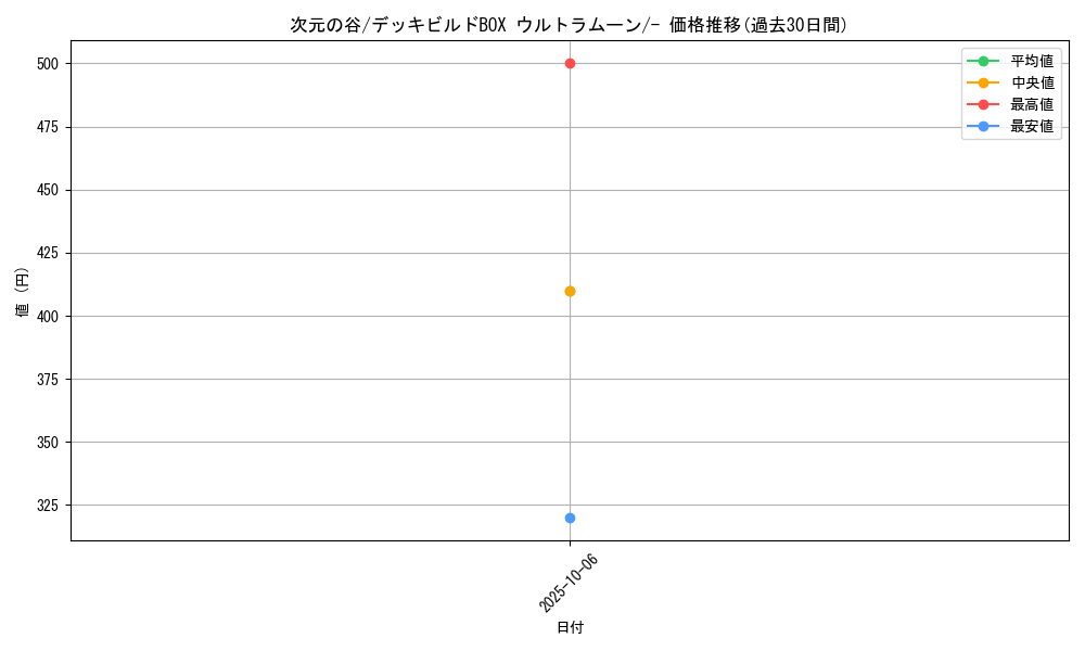 card_32236_series_61259_rarity_95225_graph