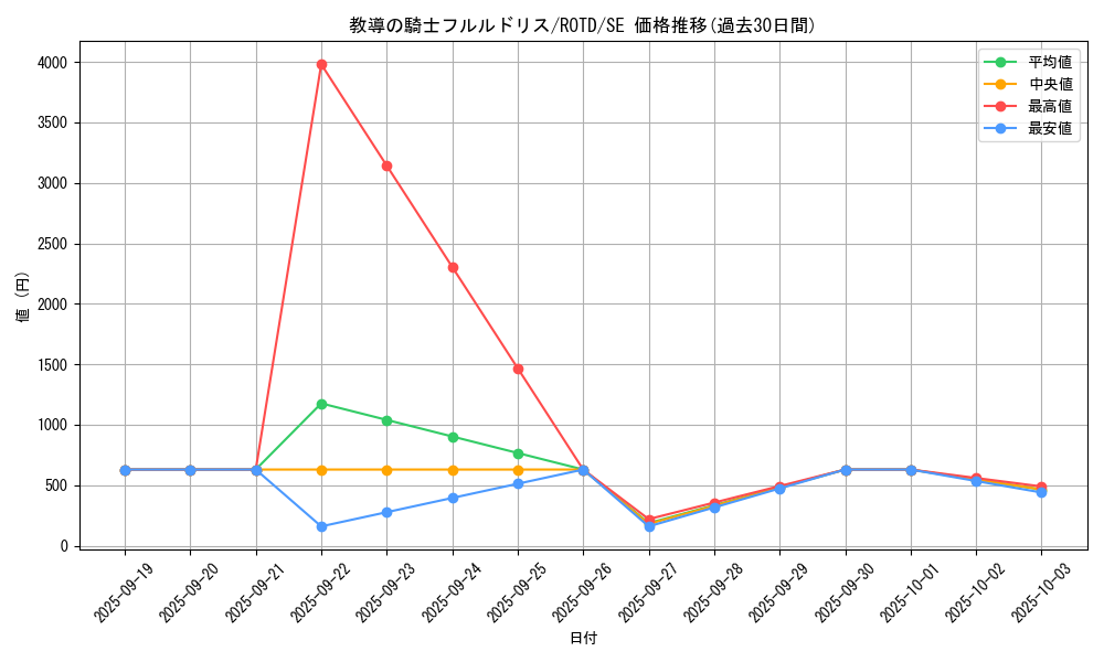 card_3228_series_7150_rarity_5_graph