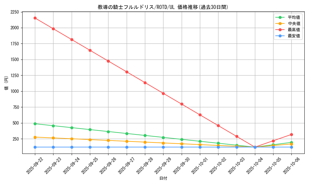 card_3228_series_7150_rarity_77_graph