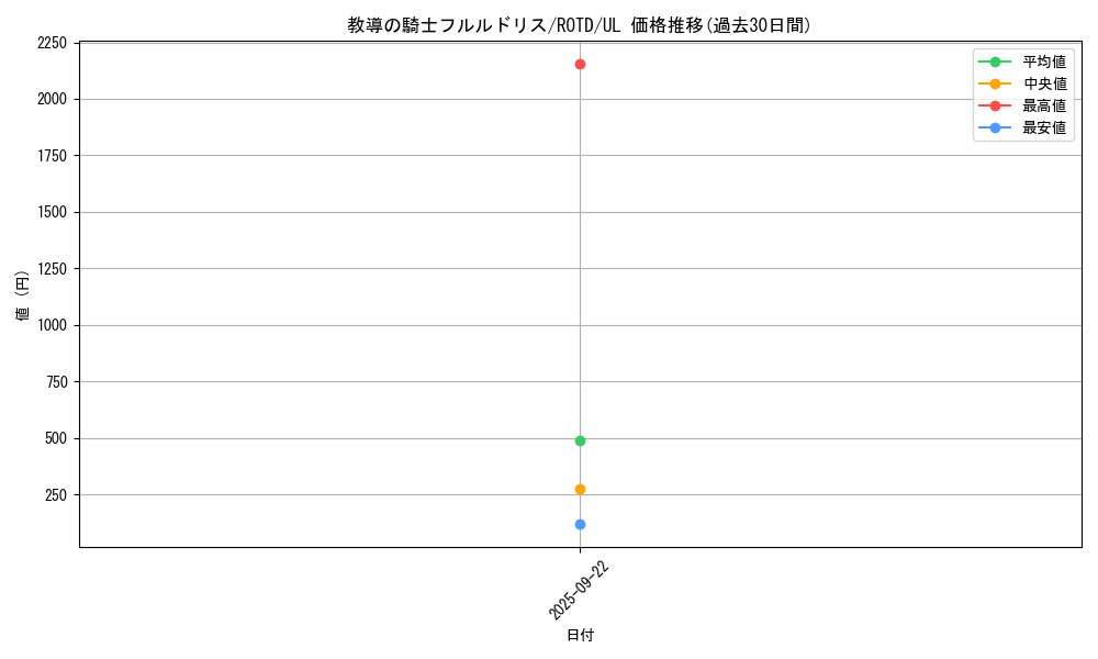 card_3228_series_7150_rarity_77_graph
