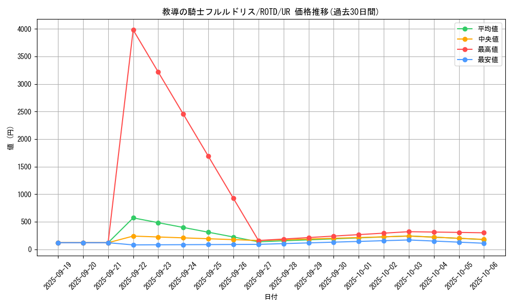 card_3228_series_7150_rarity_7_graph