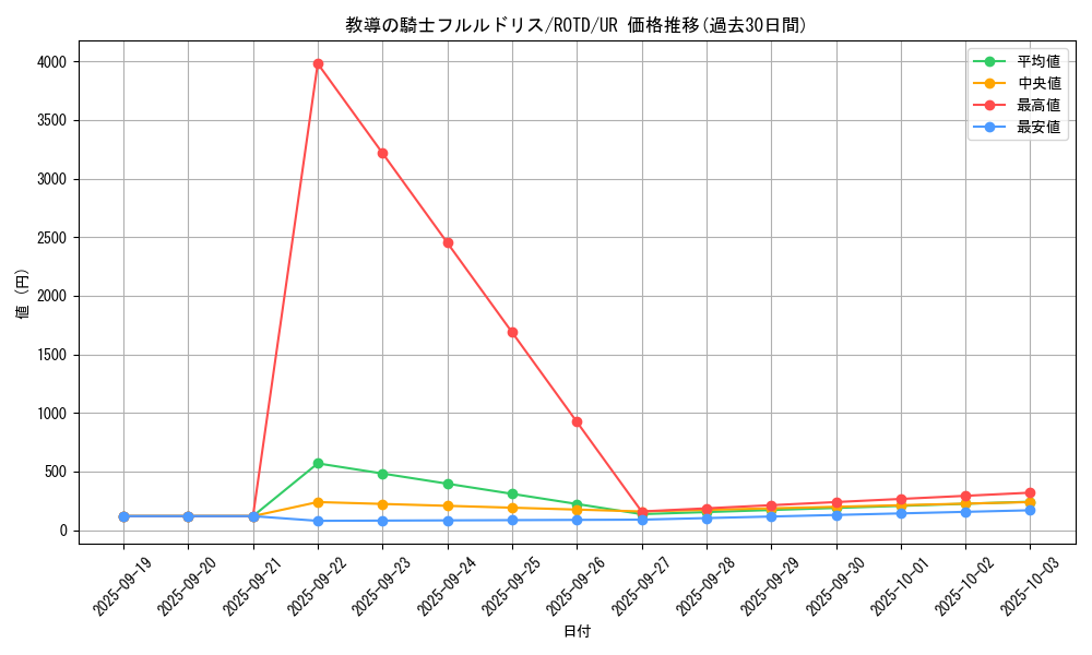 card_3228_series_7150_rarity_7_graph