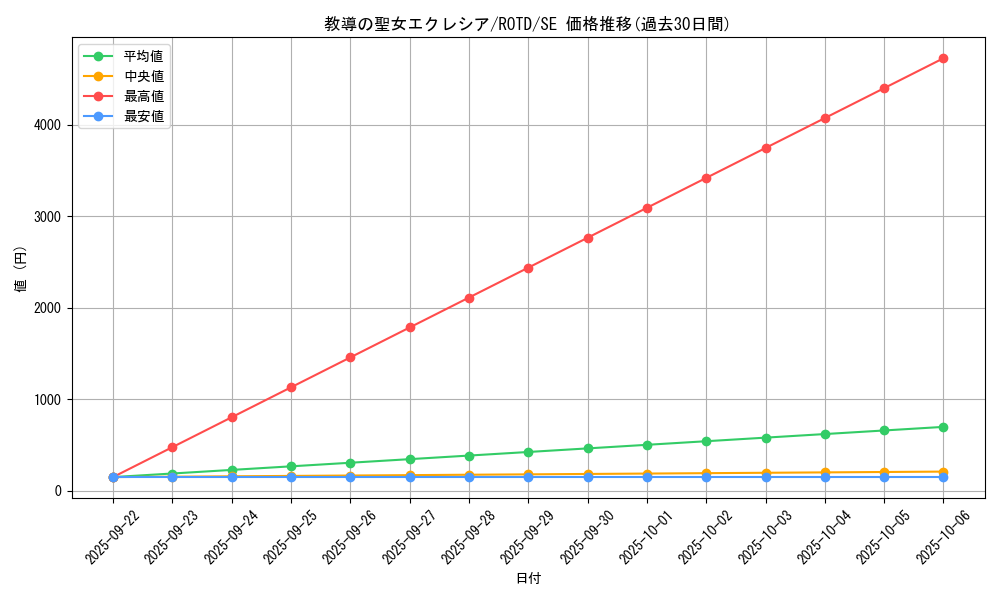 card_3229_series_7150_rarity_5_graph
